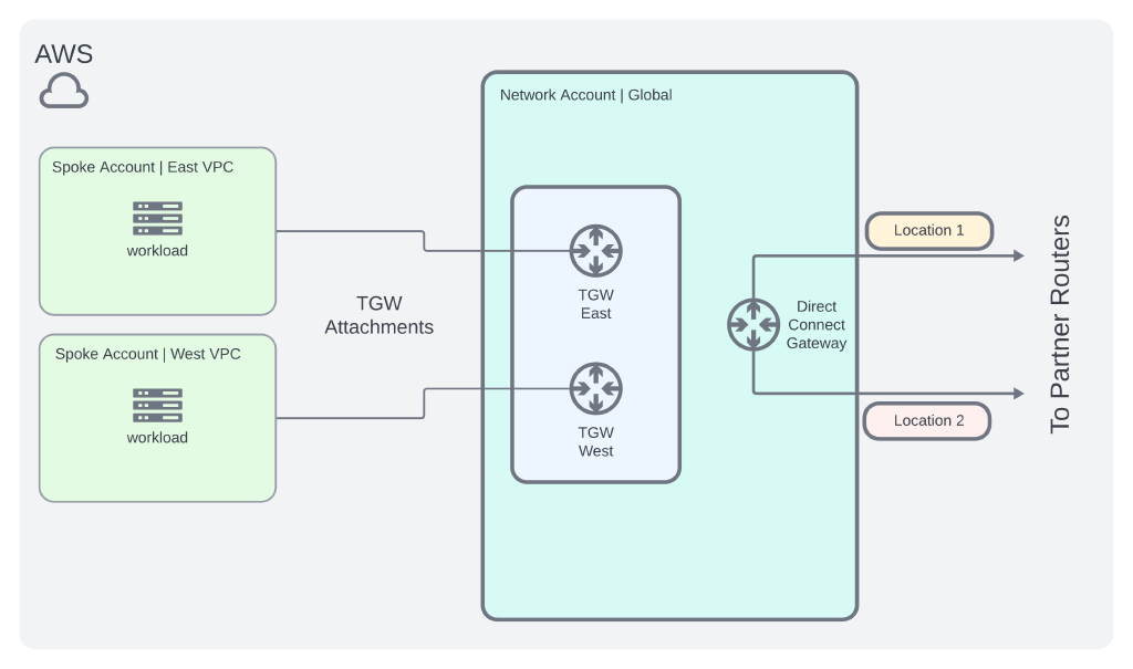 A Case Study in Hybrid Cloud Network Design