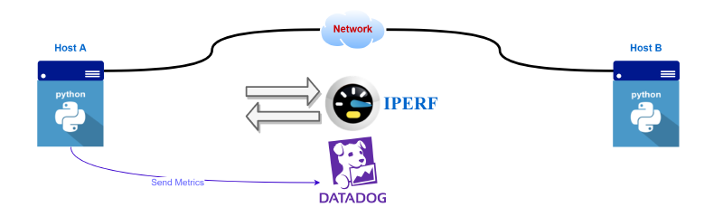 Featured image of post Automate Network Bandwidth Testing with Python and Iperf