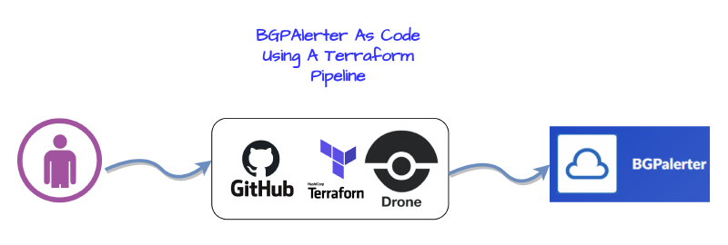 Featured image of post BGPAlerter As Code Using A Terraform Pipeline