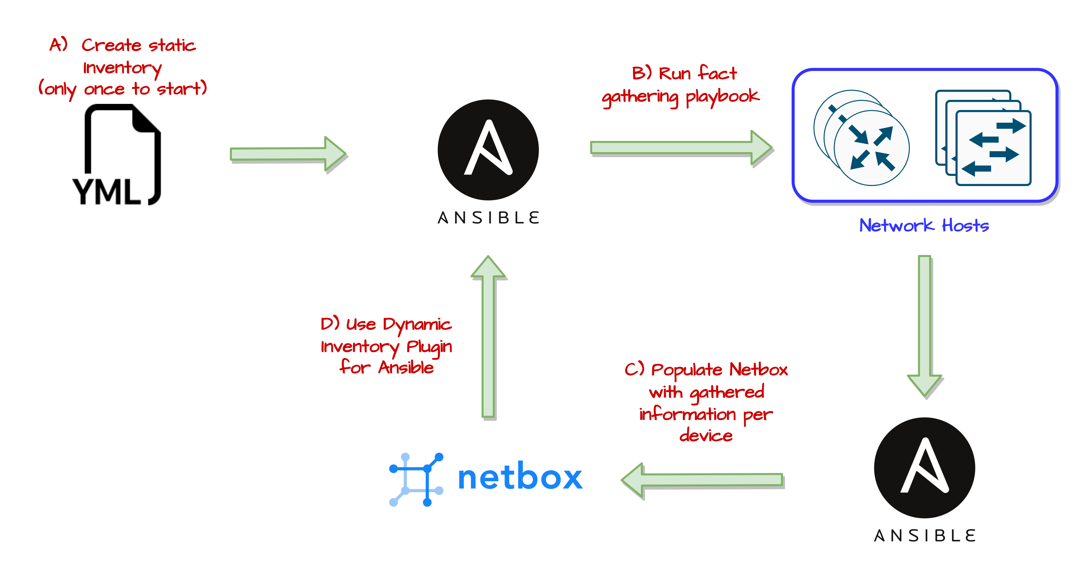 Ansible Dynamic Inventory Example