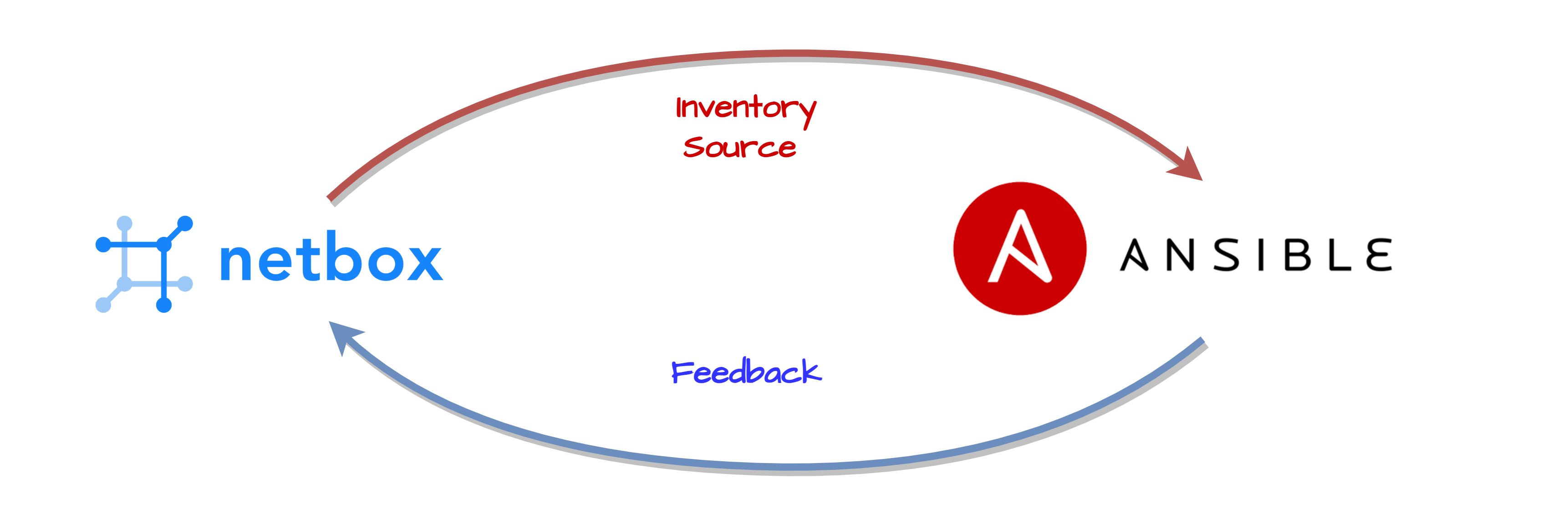 Netbox Dynamic Inventory for Ansible as a feedback loop
