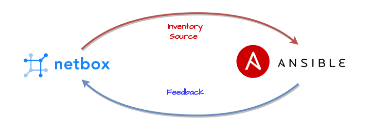 Featured image of post Netbox Dynamic Inventory for Ansible as a feedback loop