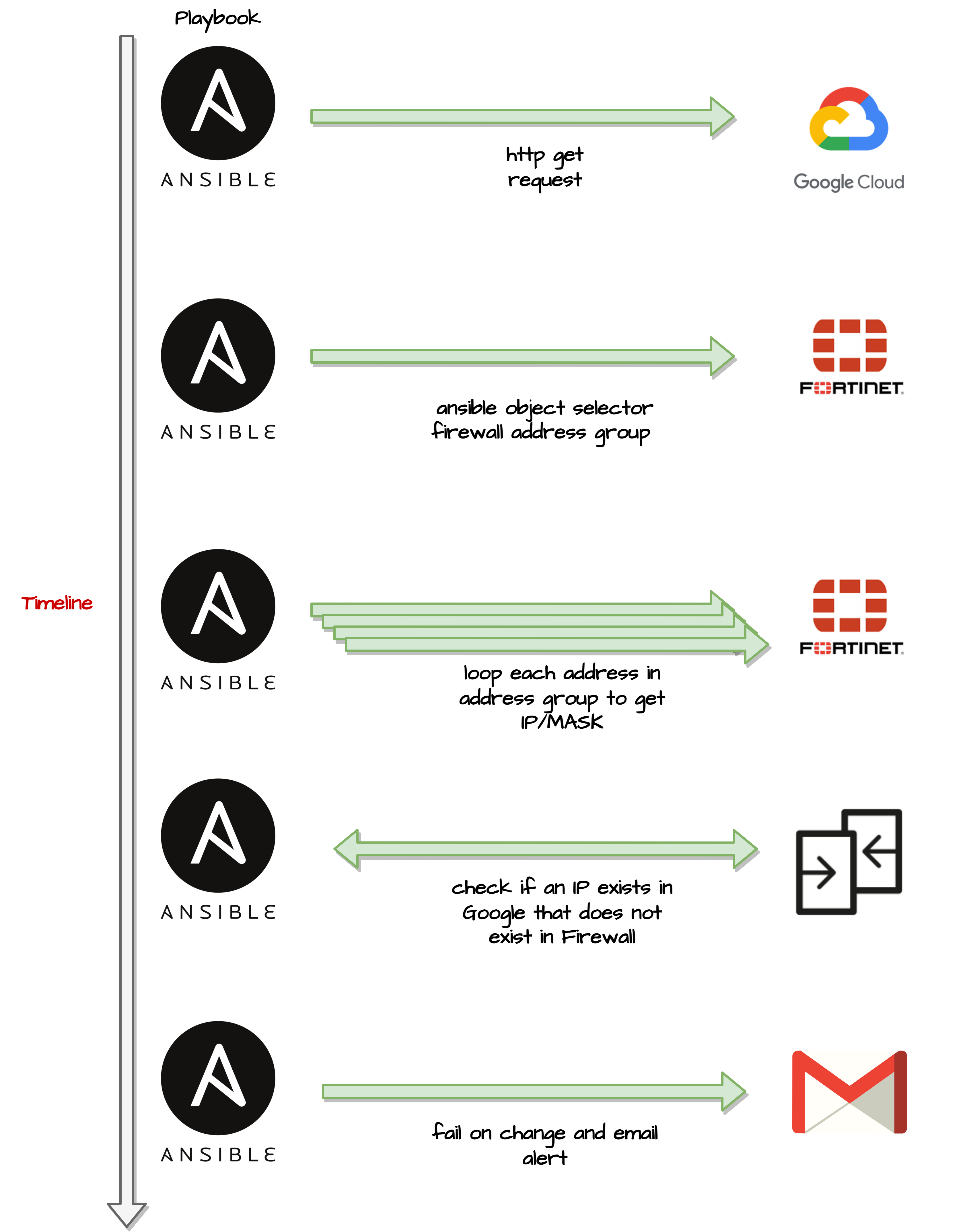 use-ansible-to-compare-cloud-ip-ranges-against-firewall-object